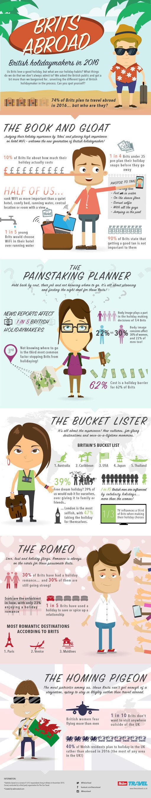 The Sun Travel discovers Britain's holiday habits and in turn, puts a face to the different types of holidaymaker in the UK. Are you the Painstaking Planner, or the Bucket Lister? This infographic will help to identify how you holiday along with the rest of the UK! (PRNewsFoto/The Sun Travel)